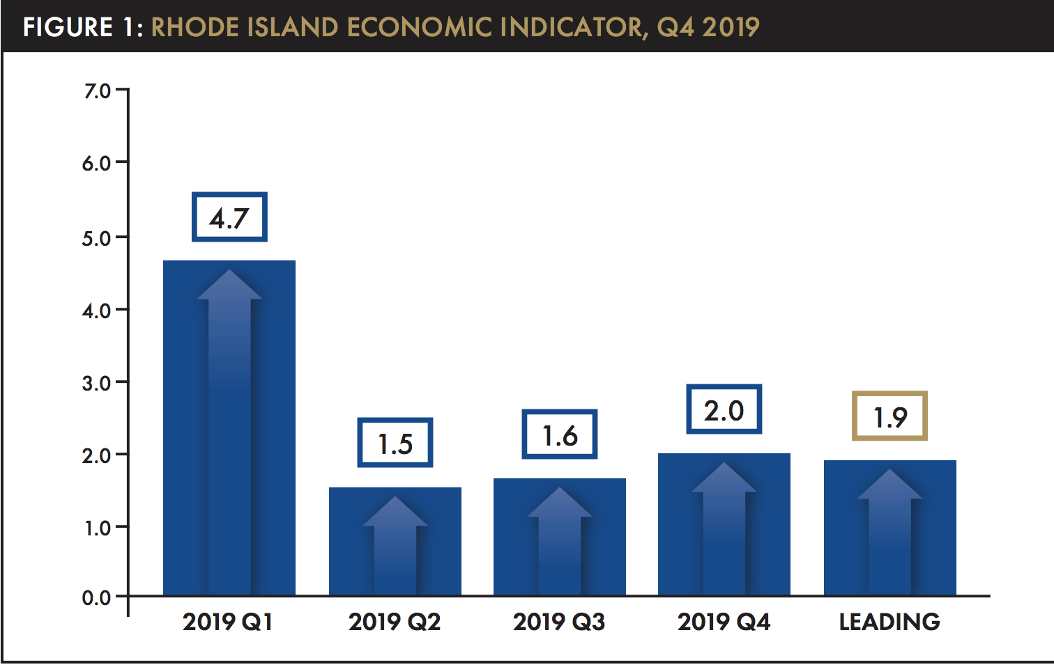 GoLocalProv | RI Economy Expands 2% in 4th Quarter of 2019, But Growth Rate  Lags—RIPEC Report